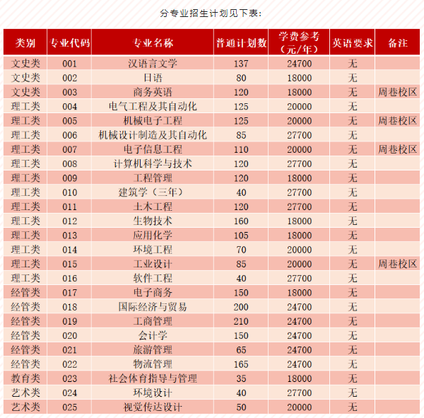 2023年宁波大学科学技术学院专升本招生简章(图3)