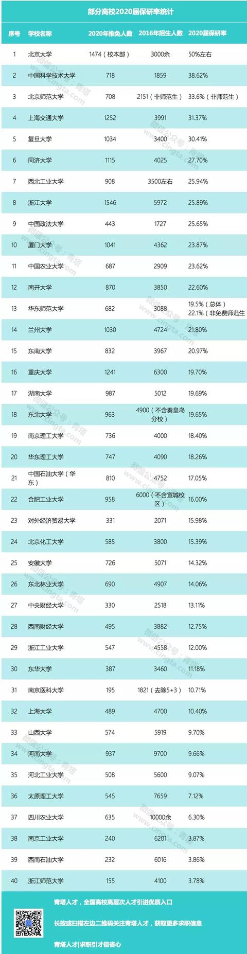 各大高校，2022届保研率都有多少？(图1)