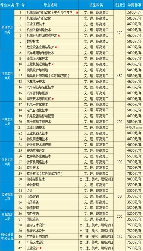 湖南工业职业技术学院2018年单独招生简章(图2)