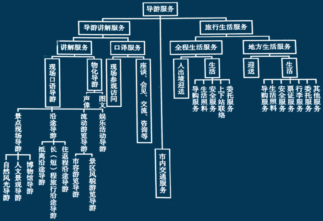 导游服务的范围