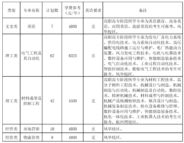 2023年宁波工程学院退役大学生士兵免试专升本招生简章(图1)