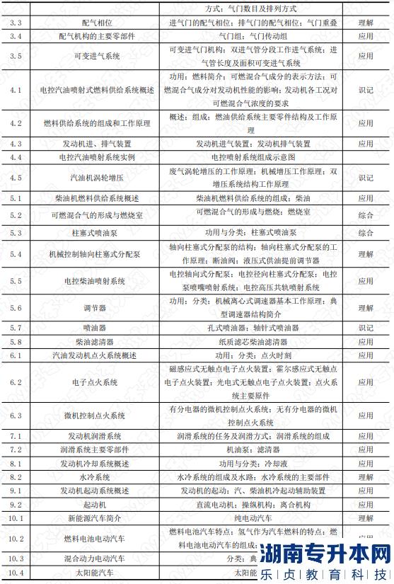 2022年湖南应用技术学院湖南专升本考试大纲《汽车构造》(图2)