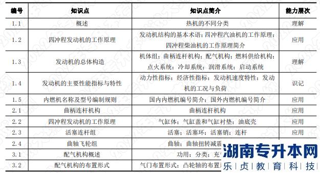 湖南应用技术学院专升本考核知识点