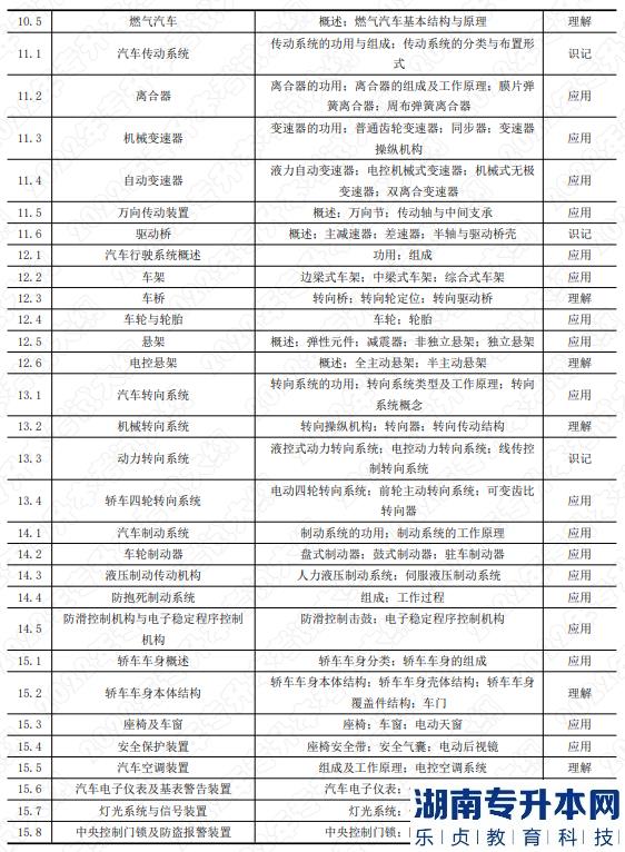 2022年湖南应用技术学院湖南专升本考试大纲《汽车构造》(图3)