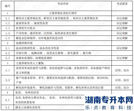 2022年湖南应用技术学院湖南专升本考试大纲《池塘养鱼学》(图1)