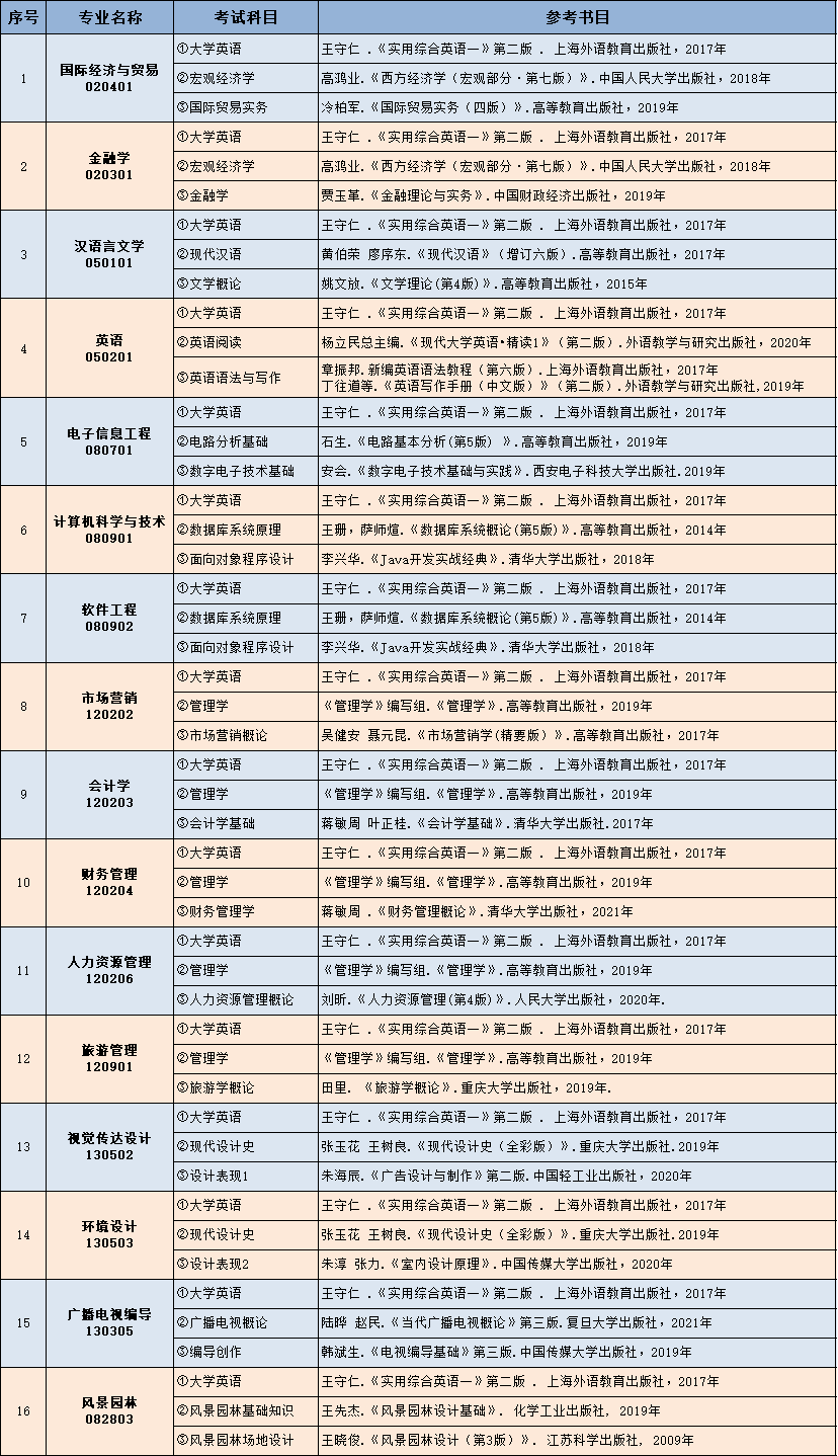 2022年中南林业科技大学涉外学院专升本考试参考书有哪些？(图2)