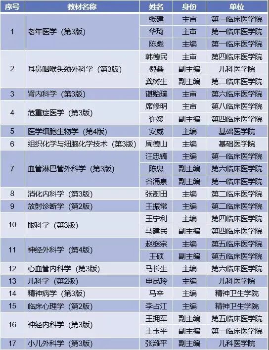 首都医科大学医学研究生“国家级”规划教材建设硕果累累(图1)