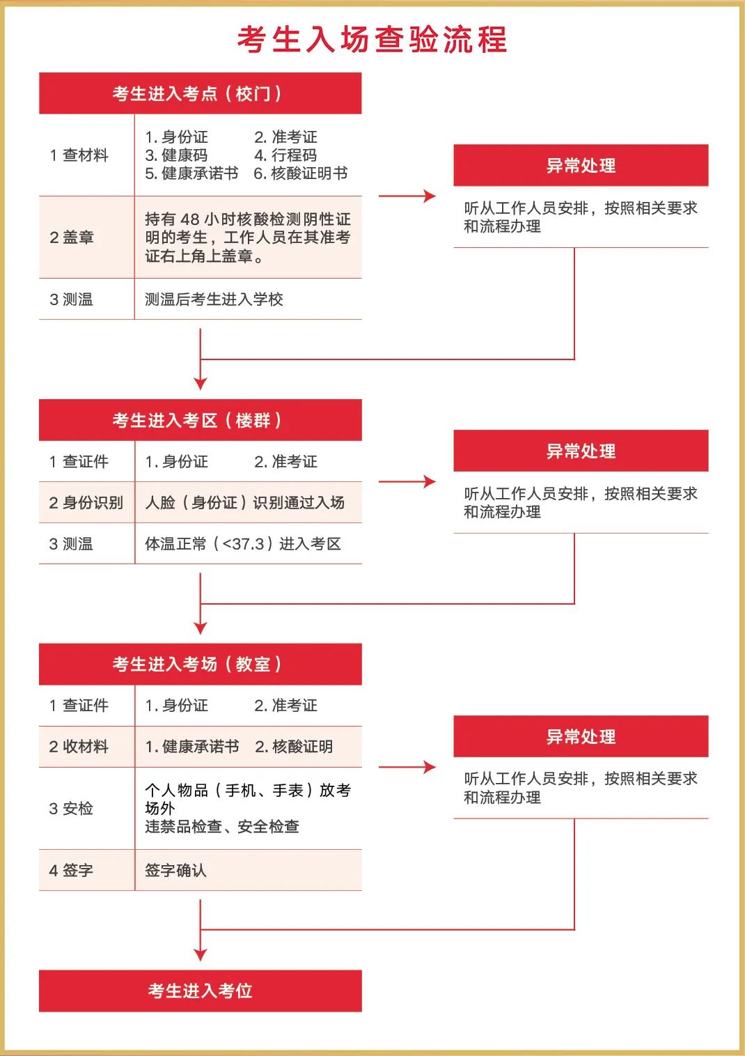 西安交通大学考点2022年硕士招生考试公告(图3)