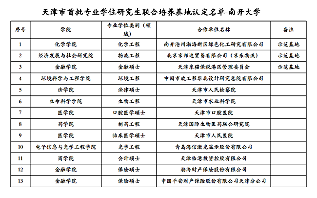 南开大学13基地获评天津市专业学位研究生联合培养基地(图1)