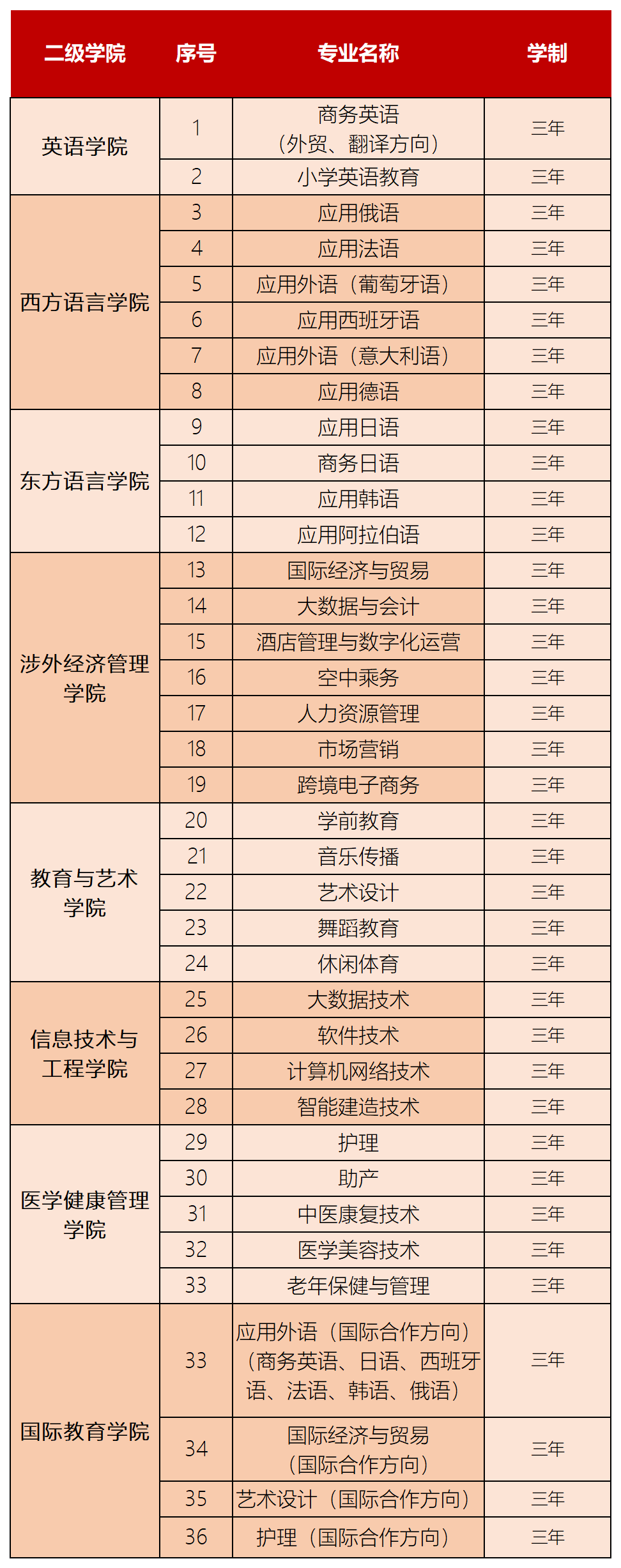 湖南外国语职业学院2022年单独招生简章