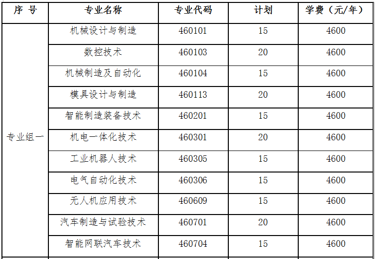 湖南国防工业职业技术学院 2022年单独招生章程(图1)