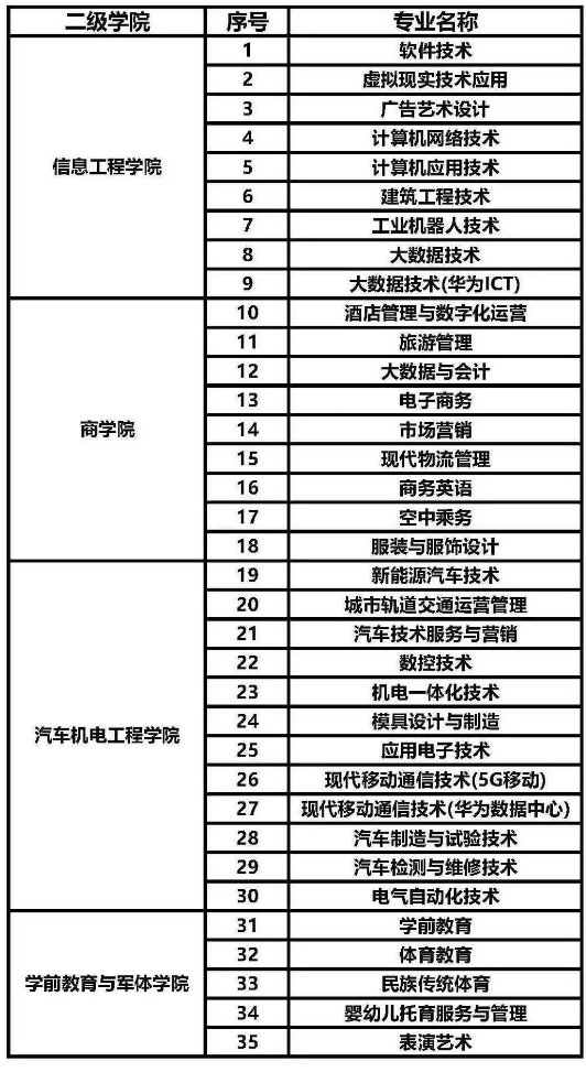 潇湘职业学院2022年单招招生简章