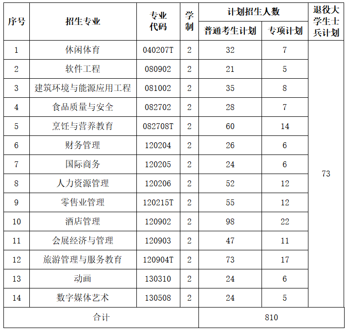 2023年武汉商学院专升本招生简章(图1)