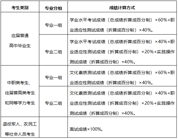 株洲师范高等专科学校2022年单独招生章程(图5)