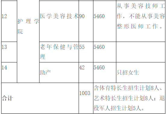 长沙卫生职业学院2022年单招招生简章