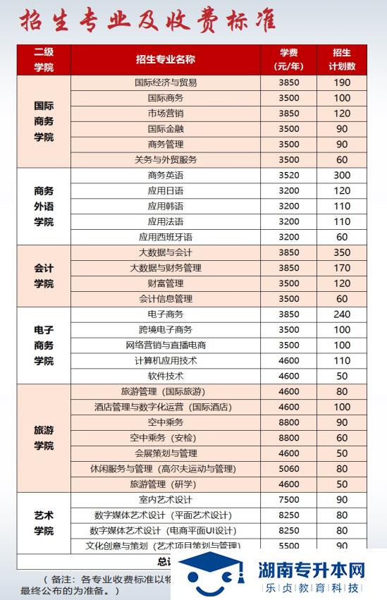 2021年湖南外贸职业学院招生简章（普招版）(图3)