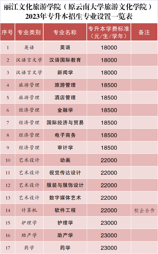 2023年丽江文化旅游学院专升本招生简章发布！(图3)