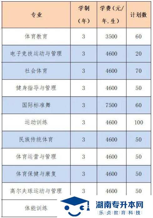 2022年湖南体育职业学院单招招生简章