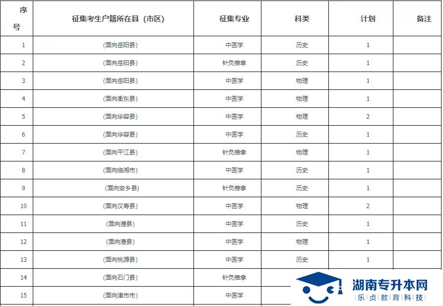 2021年湖南中医药高等专科学校专科提前批征集志愿报考指南(图1)