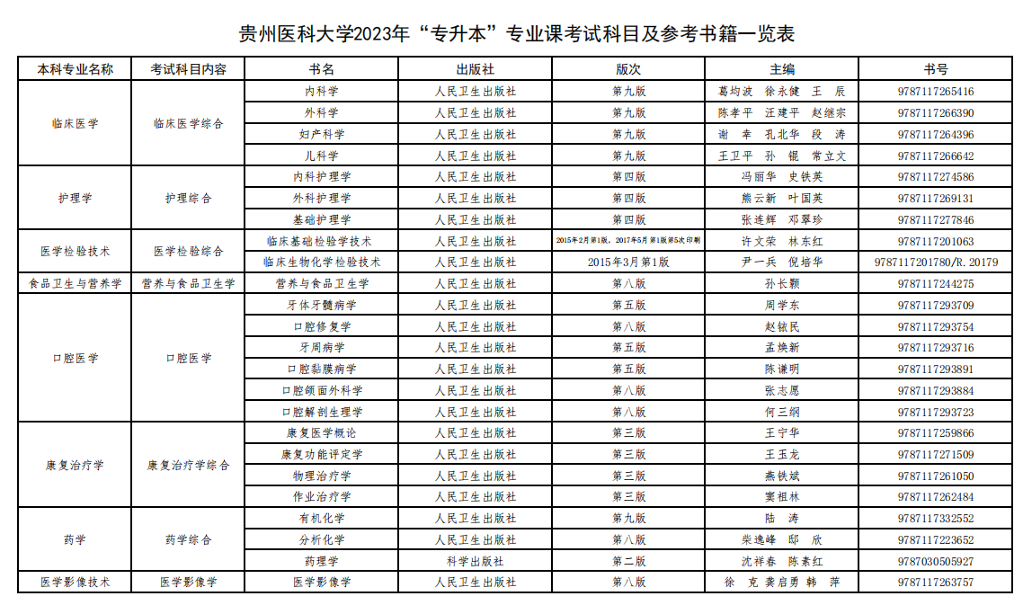 2023年贵州医科大学专升本专业课考试科目及参考书籍一览表(图1)