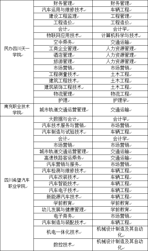 2023年西南交通大学希望学院专升本招生简章(图5)