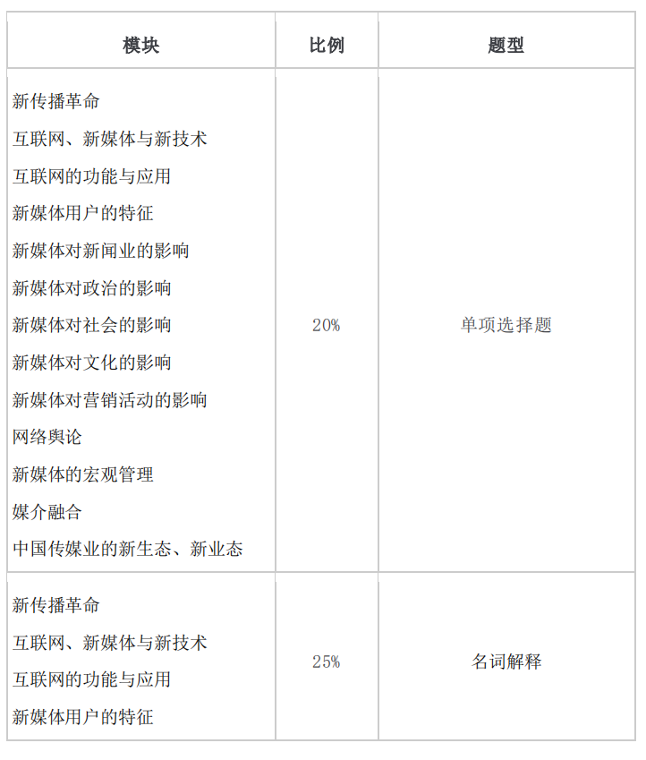 2021年怀化学院专升本考试大纲 -《网络与新媒体》(图1)