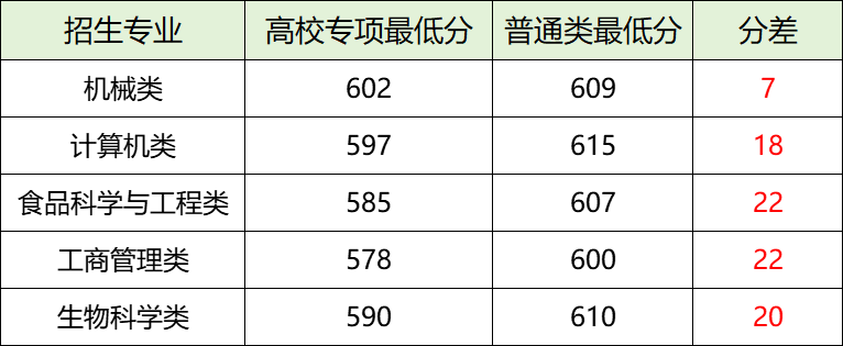 高校专项计划：报考条件/招生大学/招生专业(图13)