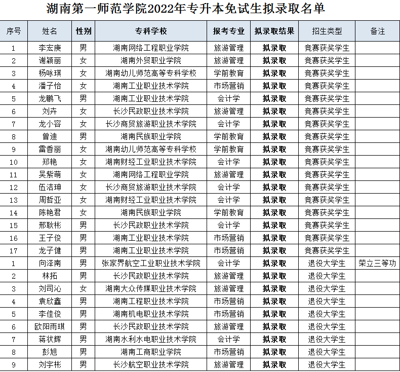 2022年湖南第一师范学院专升本免试生拟录取名单一览