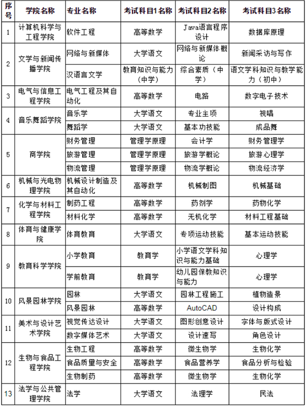 2021年怀化学院专升本考试科目是什么？(图1)