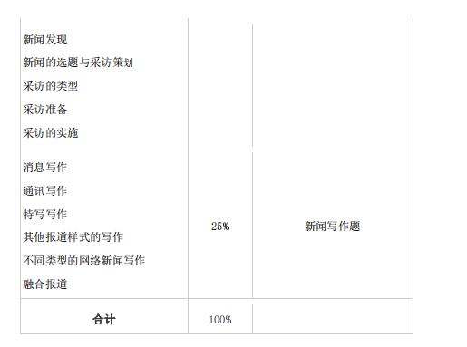 2021年怀化学院专升本考试大纲 -《网络与新媒体》(图5)