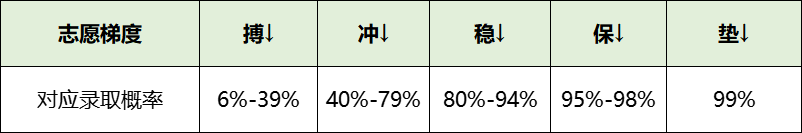 报考大学时，搏冲稳保垫是什么意思？怎么填报？(图1)