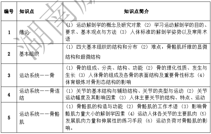 2022年湖南文理学院芙蓉学院专升本体育教育专业《运动解剖学》考试大纲(图1)