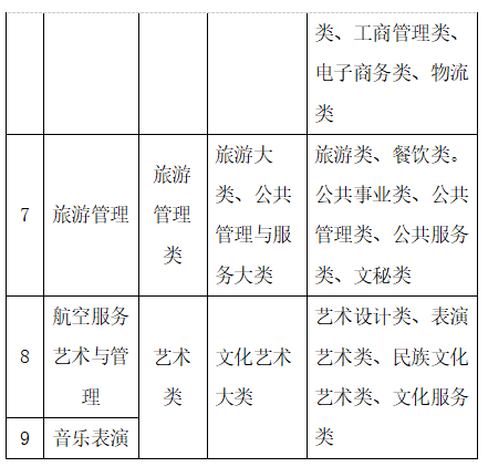 2023年兰州文理学院专升本招生简章发布！(图3)