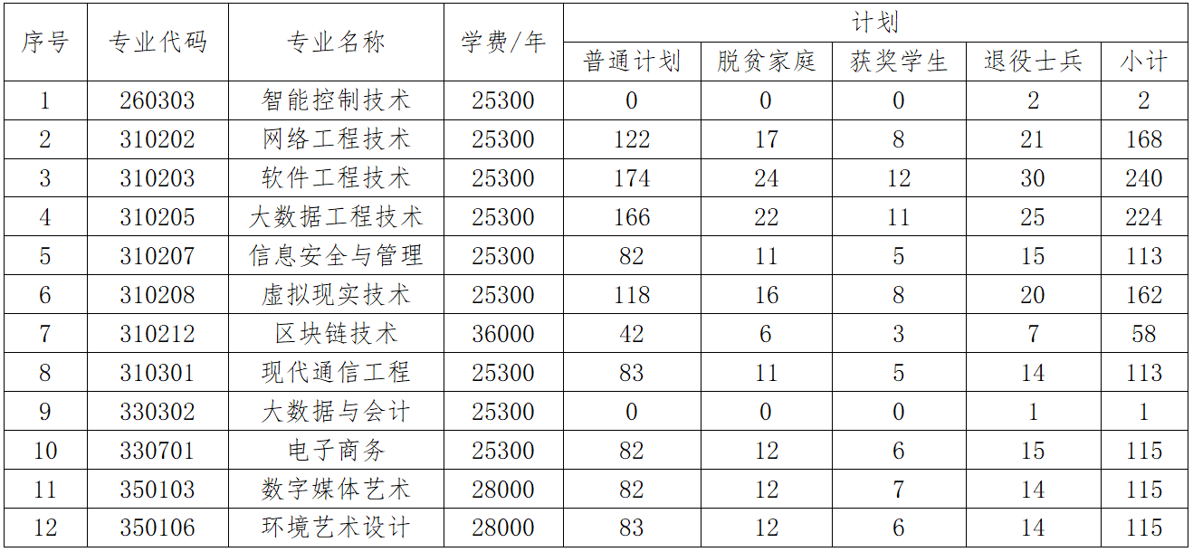 2023年江西软件职业技术大学专升本招生简章发布！