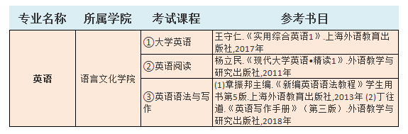 2021中南林业科技大学涉外学院专升本英语考试科目