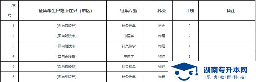 2021年湖南中医药高等专科学校专科提前批征集志愿报考指南(图3)