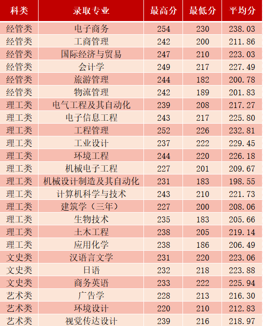 2023年宁波大学科学技术学院专升本招生简章(图4)