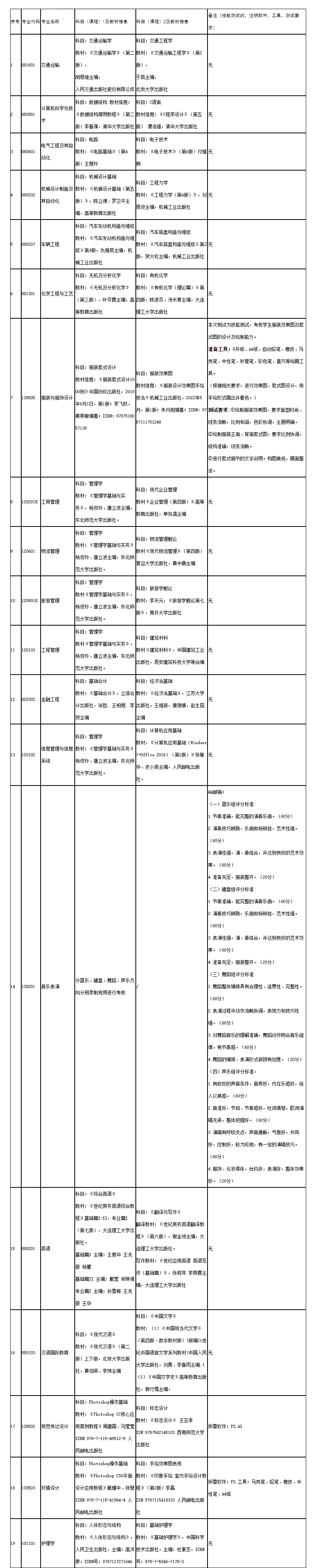 2023年烟台南山学院专升本专业测试科目信息表