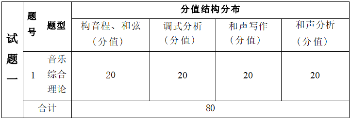  2022年湖南信息学院专升本《术科面试》考试大纲(图2)