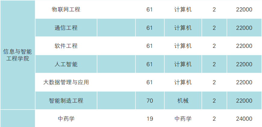 2023年云南经济管理学院专升本招生简章发布(图11)