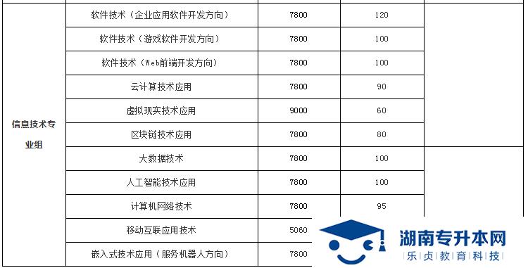 湖南科技职业学院2022年单招招生简章