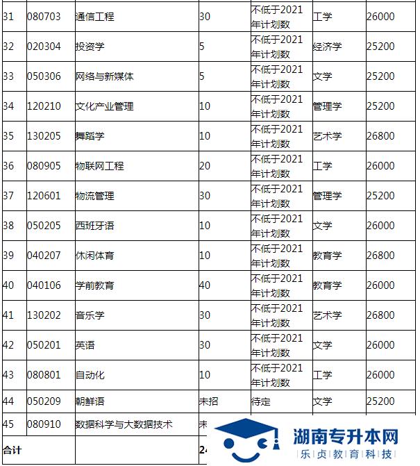 湖南涉外经济学院2022年专升本招生简章