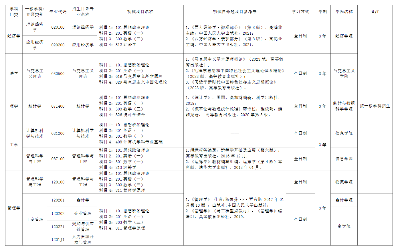 2025北京物资学院研究生招生专业目录及考试科目