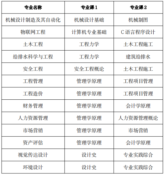 合肥城市学院专升本考试科目