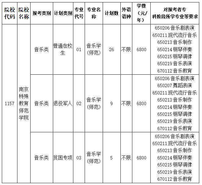 2023年南京特殊教育师范学院专转本招生简章(图1)