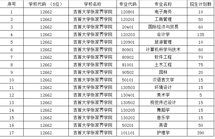 吉首大学张家界学院2021年“专升本”分专业招生计划