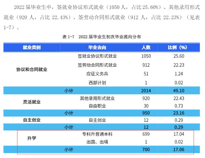 2022年湖南商务职业技术学院专升本升学人数公布！(图2)