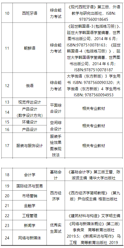 上海杉达学院专升本考试科目