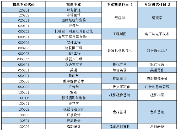 2023年烟台科技学院专升本自荐考生专业综合能力测试实施方案