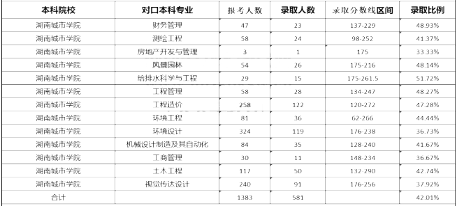 2020年湖南城市学院专升本各专业录取率